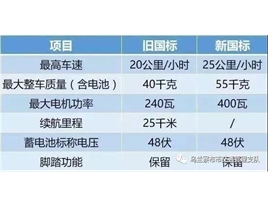 關(guān)于在烏蘭察布市嚴厲整治超標電動車交通違法行為的通告