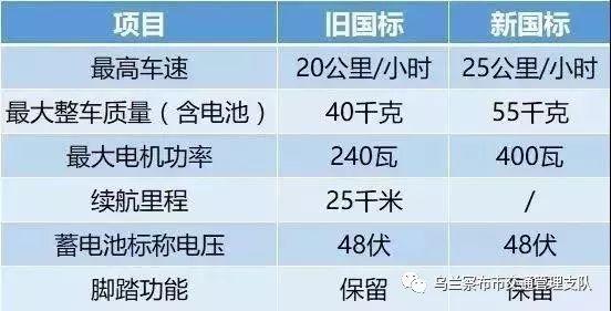 關(guān)于在烏蘭察布市嚴厲整治超標電動車交通違法行為的通告